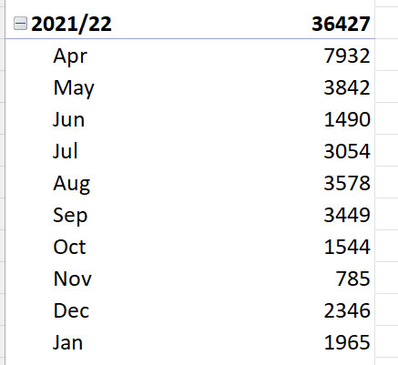 UK Tax Year April 6th Grouped By Year